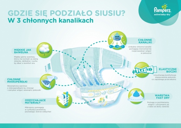 Nowe pieluszki Pampers – zdumieni rodzice: „Gdzie się podziało siusiu?” LIFESTYLE, Dziecko - Pampers wprowadza na rynek nowe, ulepszone pieluszki Active Baby-Dry. Dzięki 3 chłonnym kanalikom powierzchnia pieluszki jest rano tak sucha, jak była wieczorem, a brak efektu ciężkiej i mokrej pieluchy zapewnia dziecku komfort.