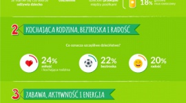 Trzy filary szczęśliwego dzieciństwa według polskich Mam LIFESTYLE, Dziecko - Wyniki badania zrealizowanego na zlecenie marki Kubuś