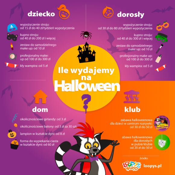 Ile jesteśmy skłonni wydać na halloweenowe zabawy?