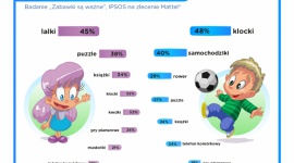 Najlepszy prezent na Dzień Dziecka? Pozwólmy dzieciom być dziećmi! LIFESTYLE, Dziecko - Dorośli najchętniej kupują dzieciom puzzle, książki i klocki. Czy właśnie takie zabawki chcieliby dostać i bawić się nimi najmłodsi? Sprawdził to Mattel, światowy lider w produkcji zabawek. Warto poznać opinie maluchów, by otrzymane prezenty spełniały marzenia.