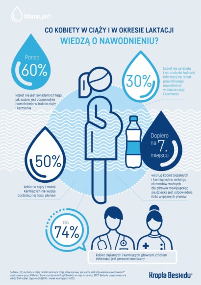 50% Polek w ciąży i podczas karmienia pije za mało wody