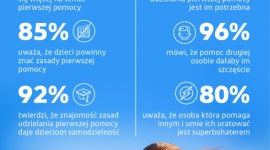 Dzieci chcą znać zasady pierwszej pomocy i pomagać innym. Wyniki badania. LIFESTYLE, Dziecko - Wyniki najnowszych badań Kantar TNS w zakresie pierwszej pomocy wśród dzieci.