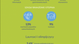 Co po gimnazjum? Zobacz, jak wybierali ubiegłoroczni absolwenci LIFESTYLE, Dziecko - Rekrutacja do szkół ponadgimnazjalnych już trwa. Uczniowie stoją przed odpowiedzią na pytanie - co dalej? Za uczniów i rodziców trudnej decyzji nikt nie podejmie, ale pomóc mogą informacje o wyborach ubiegłorocznych kandydatów.