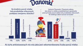 Rodzice nie wiedzą, ile porcji nabiału dziennie powinny zjadać ich dzieci LIFESTYLE, Dziecko - Problem niedoborów wapnia w dietach polskich dzieci jest cały czas aktualny. Jak dowodzą najnowsze badania przeprowadzone przez markę Danonki**, polscy rodzice nie znają zaleceń Instytutu Żywności i Żywienia dotyczących liczby porcji produktów mlecznych w diecie dzieci.