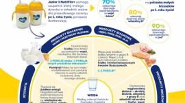 Brzuszek rocznego dziecka – taki malutki, a ma takie wielkie potrzeby! LIFESTYLE, Dziecko - Dziecko po 1. roku życia nadal intensywnie się rozwija – jest to też okres, kiedy nabywa wiele nowych umiejętności. To dlatego w tym czasie młody organizm – mimo swoich niewielkich rozmiarów – potrzebuje nawet do 6 razy więcej niektórych składników odżywczych niż dorosły!