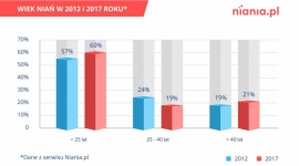 Czy nianie korzystają z umowy uaktywniającej? LIFESTYLE, Dziecko - Z danych MRPiPS wynika, że w oparciu o umowę uaktywniającą w 2017 roku zatrudnionych było mniej niań, niż w roku 2012, kiedy to ta forma zatrudnienia zaczynała funkcjonować. Specjaliści, w raporcie przygotowanym przez Niania.pl, wyjaśniają powody tego zjawiska.
