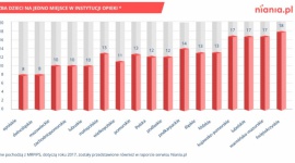 Jak znaleźć dobrą nianię? LIFESTYLE, Dziecko - Z danych MRPiPS wynika, że w Polsce brakuje miejsc w instytucjach opieki dla dzieci. Rozwiązaniem dla rodziców, których dzieci nie dostały się do żłobka, jest zatrudnienie niani. Monika Perkowska, ekspert Niania.pl, radzi na co zwrócić uwagę wybierając opiekunkę dla pociechy.