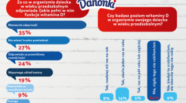 Witamina D u małych Polaków LIFESTYLE, Dziecko - Aż 98% małych Polaków ma deficyt witaminy D w organizmie, a mimo to nadal nie ma nawyku badania jej poziomu. Nie pomaga nawet fakt, że można właściwie zrobić je „przy okazji” regularnych badań krwi– wynika z badań przeprowadzonych przez markę Danonki*.