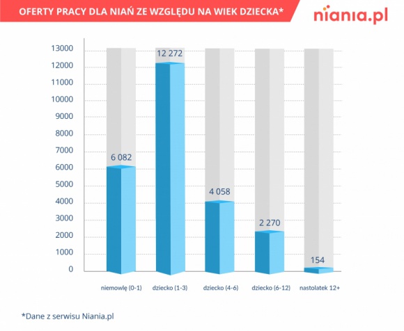 Nianie w Polsce w coraz lepszej sytuacji