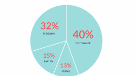 Nianie ratunkiem dla matek, które chcą wrócić do pracy? LIFESTYLE, Dziecko - Z raportu serwisu Niania.pl „Rynek niań w Polsce w 2018 roku” wynika, że rodzice najczęściej poszukują opiekunki dla pociech w wieku 0-3 lat. Nianie zaś deklarują, że oprócz opieki nad dzieckiem, chętnie podejmą się także innych obowiązków.