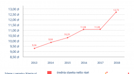 Milion dzieci bez opieki – nianie na ratunek LIFESTYLE, Dziecko - W 2018 roku opiekunkom płaciło się średnio 12,73 zł netto za godzinę, czylio 1,65 zł więcej niż w roku 2017. Miesięczne daje to 2 036,8 zł netto. Z danych serwisu Niania.pl wynika, że rodzice oferują nianiom wyższe stawki, niż one same oczekują.