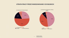Pandemia uderza w rynek pracy warszawianek LIFESTYLE, Dziecko - Jak pokazuje najnowszy raport „Mama – Warszawianka”, przygotowany na zlecenie miasta przez Fundację Sukcesu Pisanego Szminką, 24 proc. kobiet straciło pracę w ostatnich kilku miesiącach, a kolejnych 28 proc. zarabia mniej niż wcześniej.